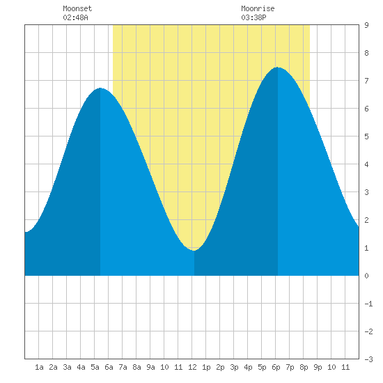 Hickory Bluff tide chart for Thursday, June 5, 2025