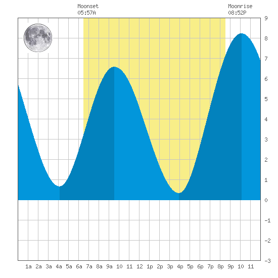 Hickory Bluff tide chart for Thursday, July 10, 2025