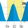 Hickory Bluff tide chart for Saturday, July 26, 2025