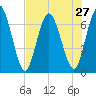 Hickory Bluff tide chart for Sunday, July 27, 2025