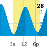 Hickory Bluff tide chart for Monday, July 28, 2025