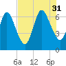 Hickory Bluff tide chart for Thursday, July 31, 2025