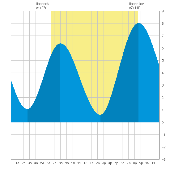 Hickory Bluff tide chart for Tuesday, July 8, 2025