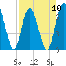 Hickory Bluff tide chart for Sunday, August 10, 2025