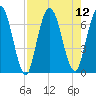 Hickory Bluff tide chart for Tuesday, August 12, 2025