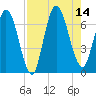 Hickory Bluff tide chart for Thursday, August 14, 2025