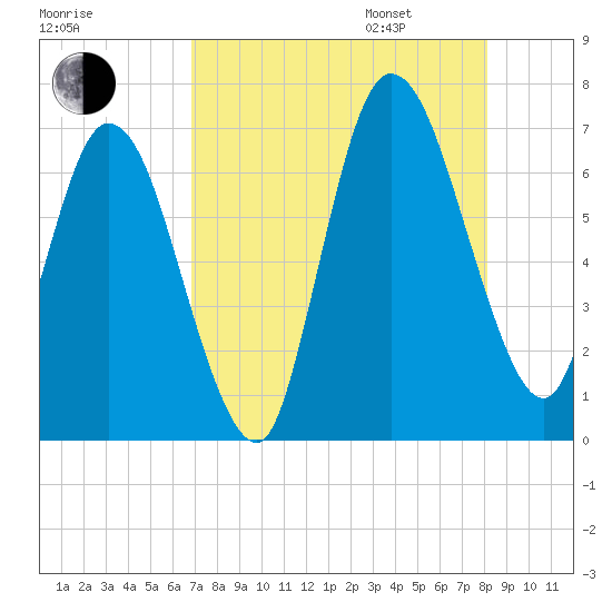 Hickory Bluff tide chart for Saturday, August 16, 2025