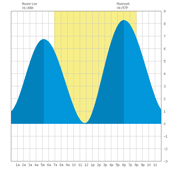 Hickory Bluff tide chart for Monday, August 18, 2025