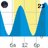 Hickory Bluff tide chart for Saturday, August 23, 2025