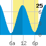 Hickory Bluff tide chart for Monday, August 25, 2025