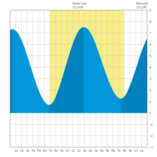 Hickory Bluff tide chart for Wednesday, August 27, 2025