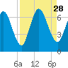 Hickory Bluff tide chart for Thursday, August 28, 2025