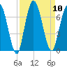 Hickory Bluff tide chart for Wednesday, September 10, 2025