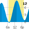 Hickory Bluff tide chart for Friday, September 12, 2025