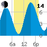 Hickory Bluff tide chart for Sunday, September 14, 2025
