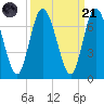 Hickory Bluff tide chart for Sunday, September 21, 2025