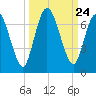 Hickory Bluff tide chart for Wednesday, September 24, 2025