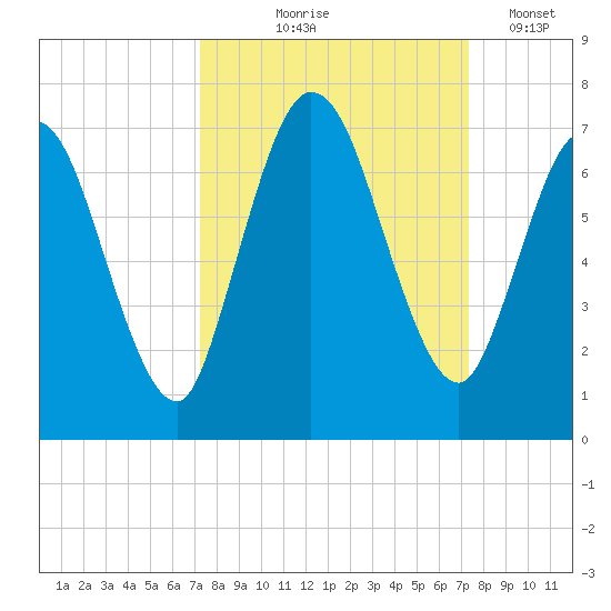 Hickory Bluff tide chart for Thursday, September 25, 2025