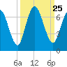 Hickory Bluff tide chart for Thursday, September 25, 2025