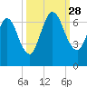 Hickory Bluff tide chart for Sunday, September 28, 2025