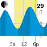 Hickory Bluff tide chart for Monday, September 29, 2025
