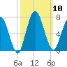 Hickory Bluff tide chart for Friday, October 10, 2025