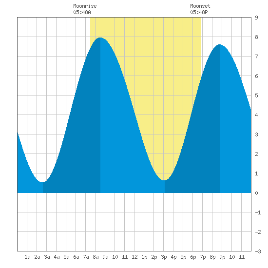 Hickory Bluff tide chart for Sunday, October 19, 2025