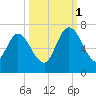 Hickory Bluff tide chart for Wednesday, October 1, 2025
