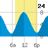 Hickory Bluff tide chart for Friday, October 24, 2025