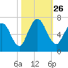 Hickory Bluff tide chart for Sunday, October 26, 2025