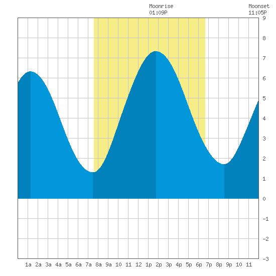 Hickory Bluff tide chart for Monday, October 27, 2025