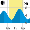 Hickory Bluff tide chart for Wednesday, October 29, 2025