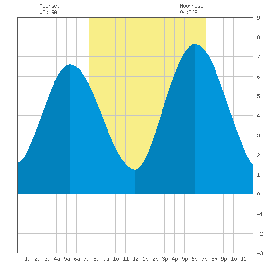 Hickory Bluff tide chart for Thursday, October 2, 2025