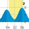 Hickory Bluff tide chart for Thursday, October 2, 2025