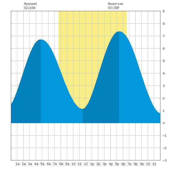 Hickory Bluff tide chart for Friday, October 31, 2025