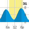 Hickory Bluff tide chart for Friday, October 31, 2025