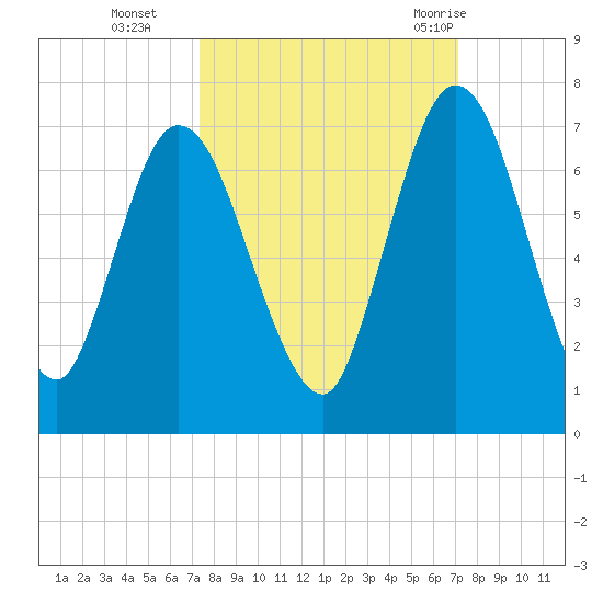 Hickory Bluff tide chart for Friday, October 3, 2025