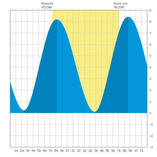 Hickory Bluff tide chart for Sunday, October 5, 2025