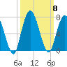 Hickory Bluff tide chart for Wednesday, October 8, 2025