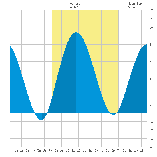 Hickory Bluff tide chart for Thursday, October 9, 2025