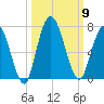 Hickory Bluff tide chart for Thursday, October 9, 2025