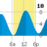 Hickory Bluff tide chart for Monday, November 10, 2025