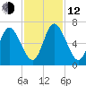 Hickory Bluff tide chart for Wednesday, November 12, 2025