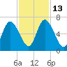 Hickory Bluff tide chart for Thursday, November 13, 2025