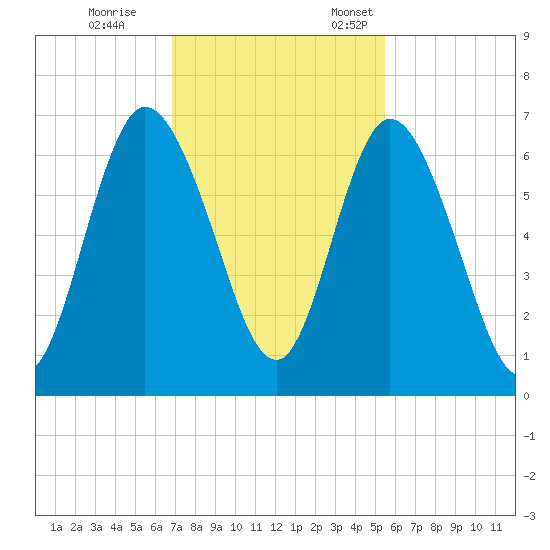 Hickory Bluff tide chart for Saturday, November 15, 2025