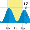 Hickory Bluff tide chart for Monday, November 17, 2025