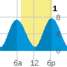 Hickory Bluff tide chart for Saturday, November 1, 2025