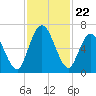Hickory Bluff tide chart for Saturday, November 22, 2025