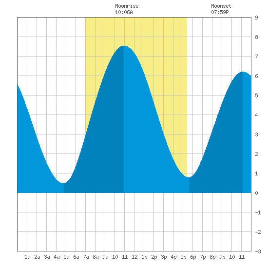 Hickory Bluff tide chart for Sunday, November 23, 2025