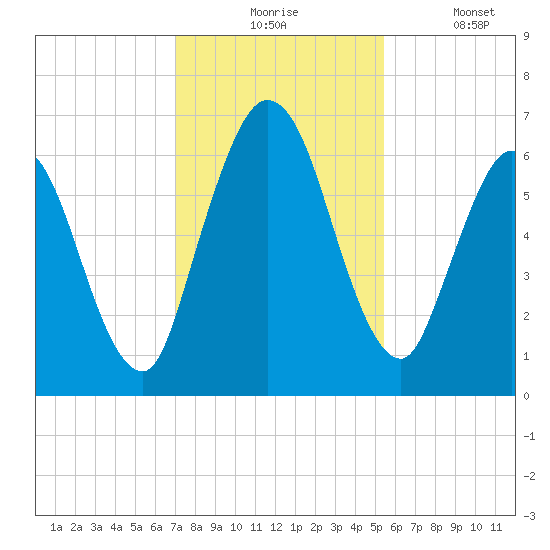 Hickory Bluff tide chart for Monday, November 24, 2025